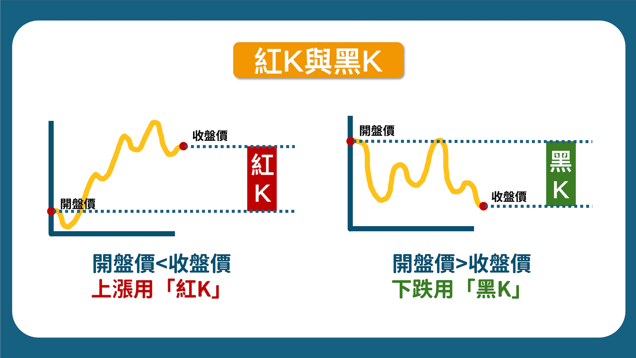 K線怎麼看？新手必學的K棒技巧｜股票技術分析教學【2】 – 學吧LearningPa