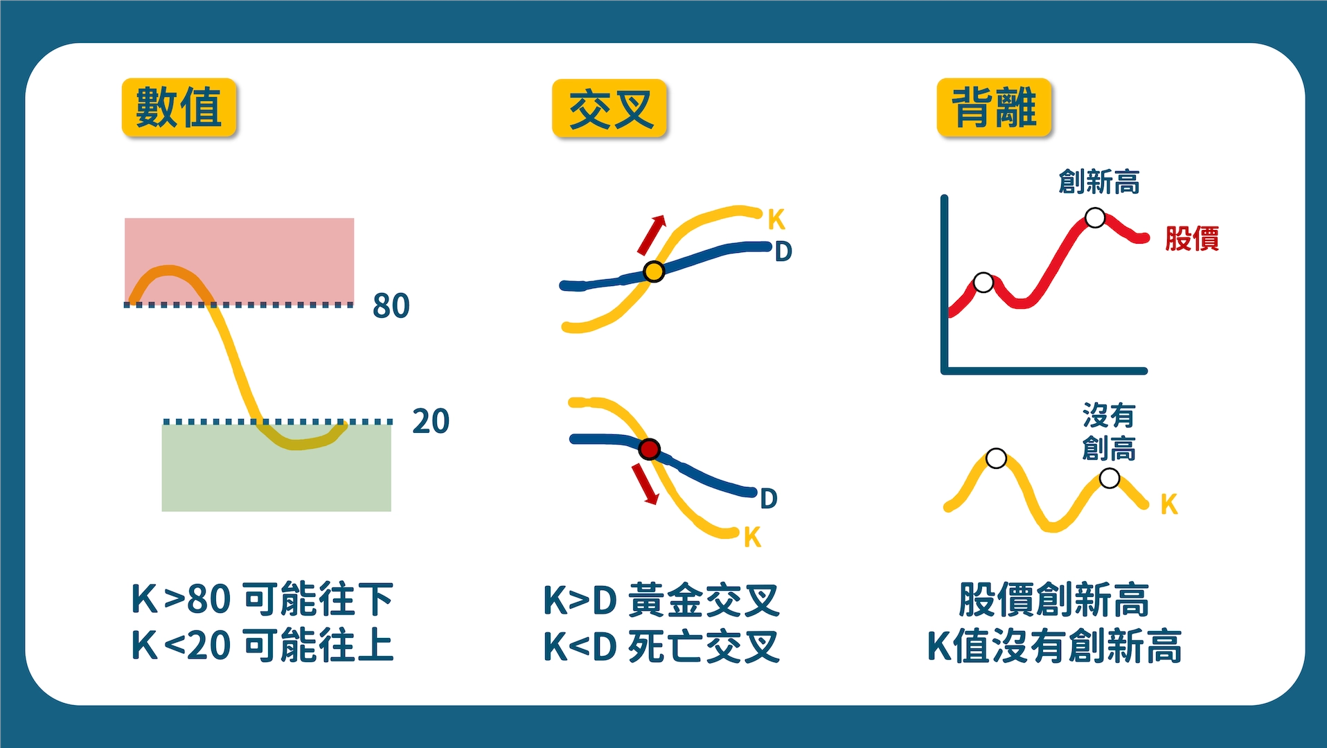 KD指標是什麼、怎麼看？就學這3招就夠！｜股票技術分析教學【6】 – 學吧LearningPa