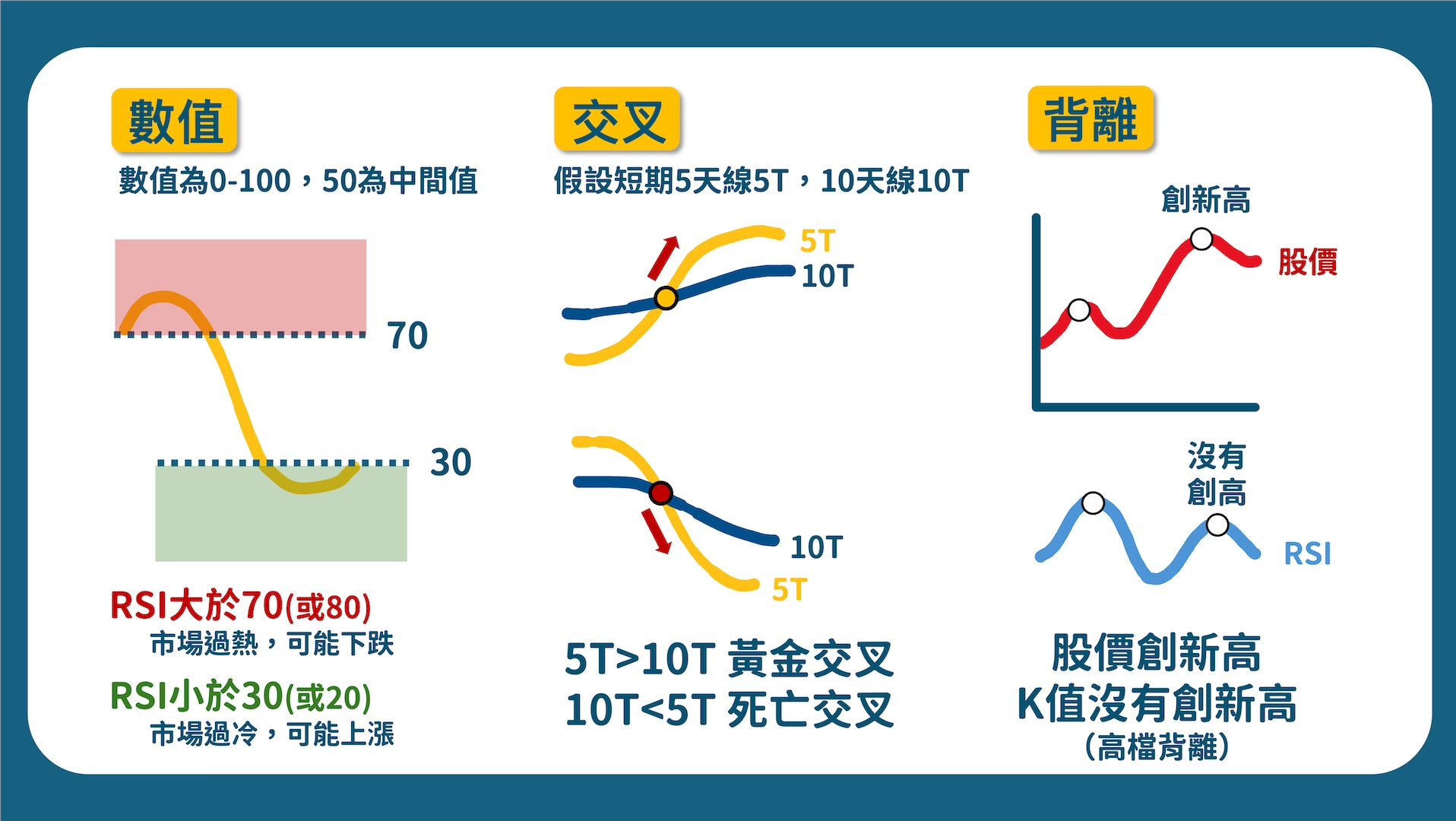 RSI數值、交叉、背離