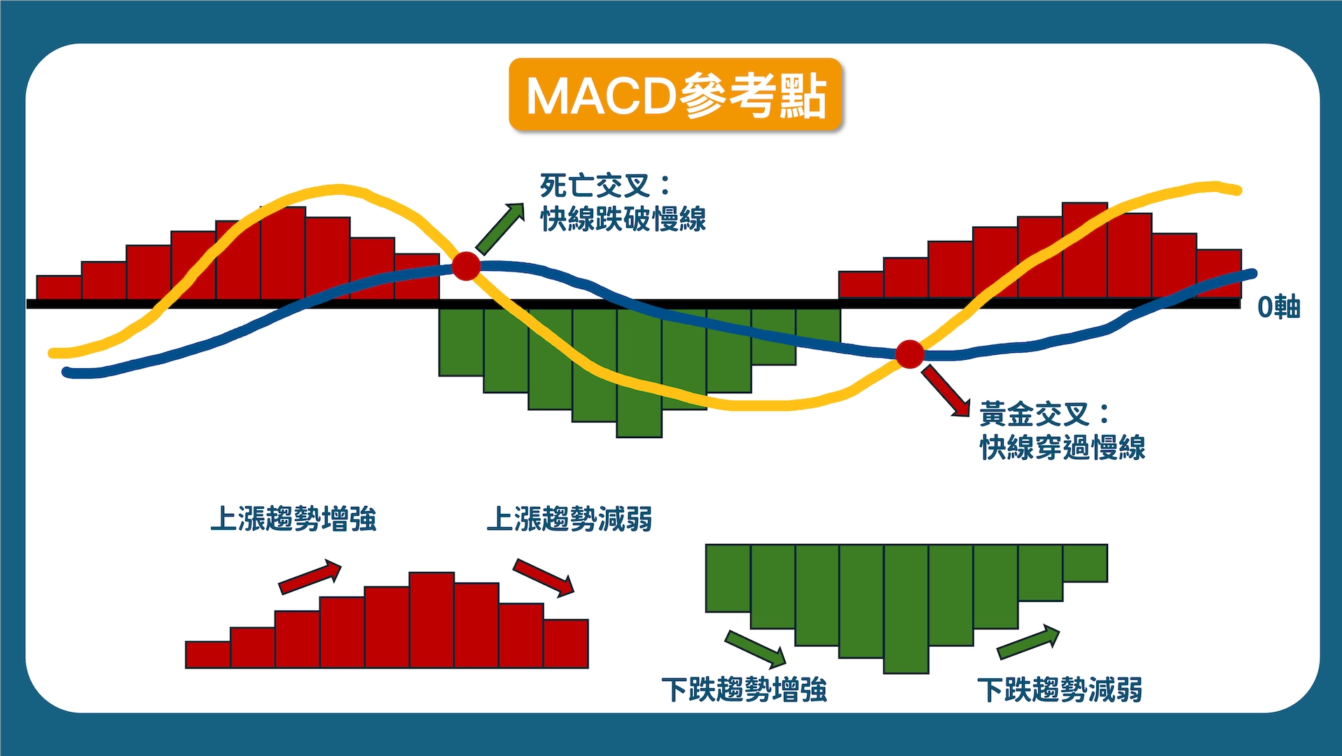 MACD背離、黃金交叉怎麼看！完整應用教學｜股票技術分析教學【9】 – 學吧LearningPa