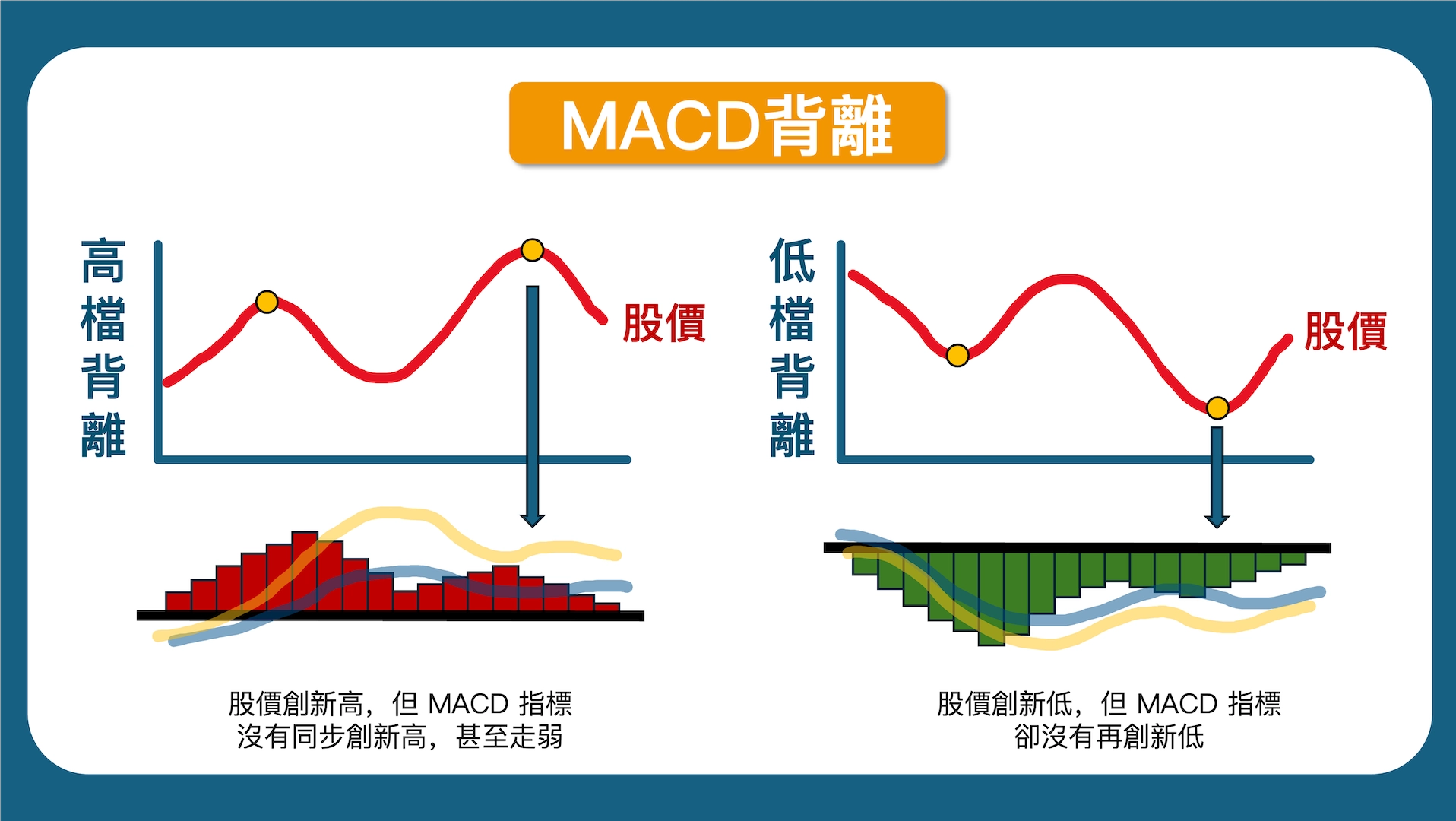 MACD背離、黃金交叉怎麼看！完整應用教學｜股票技術分析教學【9】 – 學吧LearningPa